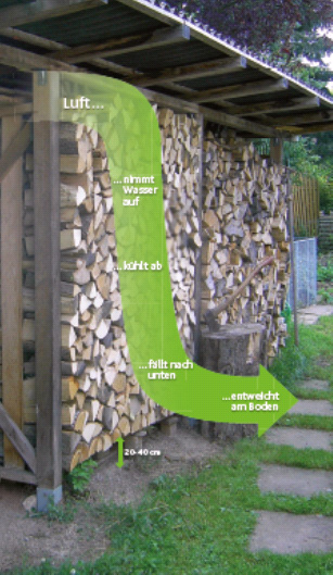 Brennholz muss vor dem Verbrennen 2 bis 3 Jahre luftig gelagert werden