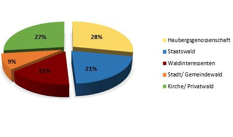 Verteilung Waldbesitzer FA-AK