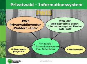 Sach- und Grafikdaten der Privatwaldinventur und der Flurstücke werden in einem Informationssystem zusammengeführt, an dem sich weitere Anwendungen anschließen.