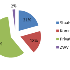 Waldbesitzarten: 59 % Privatwaldwald, 21 % Staatswald, 18 % Kommunalwald, 2 % Hofswaldzweckverband