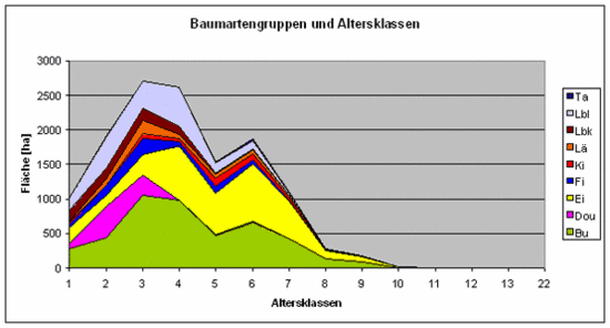 Diagramm Altersklassenverteilung im Forstamt Kusel (eine Altersklasse umfasst 20 Jahre)