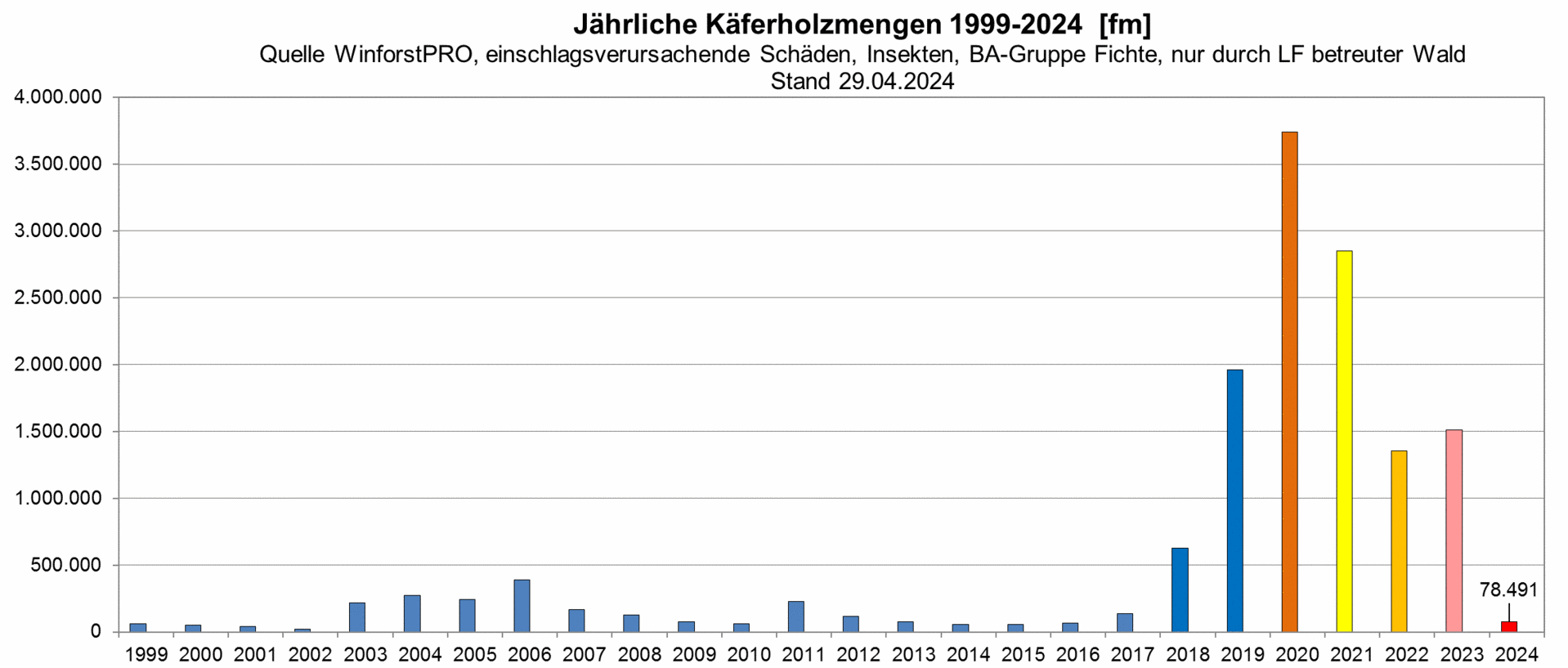 KW17: Grafik jährliche Käferholzmengen RLP 2000-2024