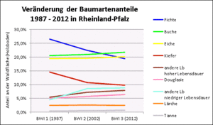 Veränderung der Baumartenanteile 1987 - 2012 in Rheinland-Pfalz