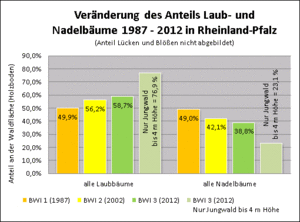 Veränderung des Anteils Laub- und Nadelbäume 1987 - 2012 in Rheinland-Pfalz 