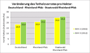 Veränderung des Totholzvorrates pro Hektar: Deutschland - Rheinland-Pfalz - Staatswald Rheinland-Pfalz 