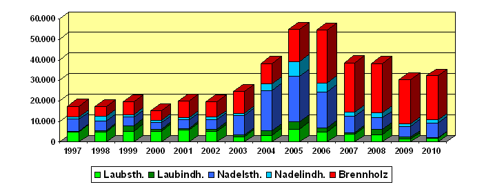 Säulendiagramm Holzverkauf (Fm pro Jahr nach Kundengruppen), ohne exakte Zahlenangaben