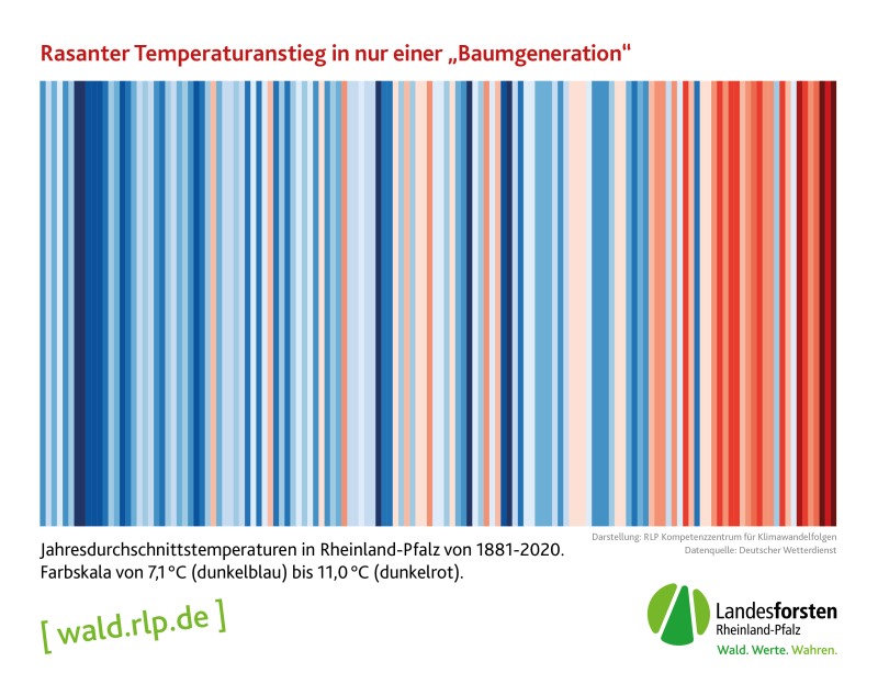 Entwicklung der Jahresdurchschnitts-Temperaturen in Rheinland-Pfalz von 1881 bis 2020.